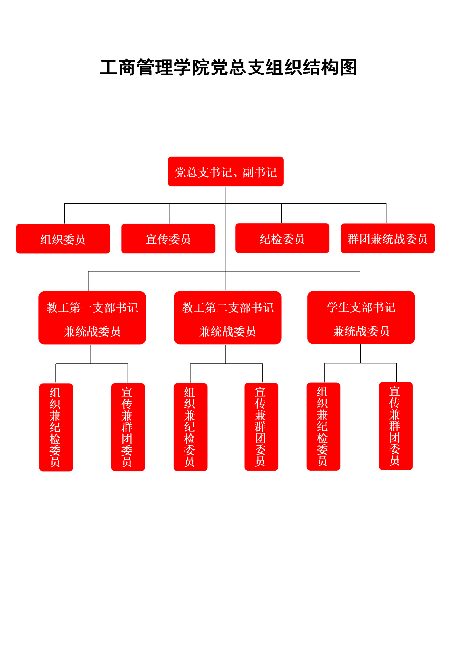 工商管理学院党组织结构图